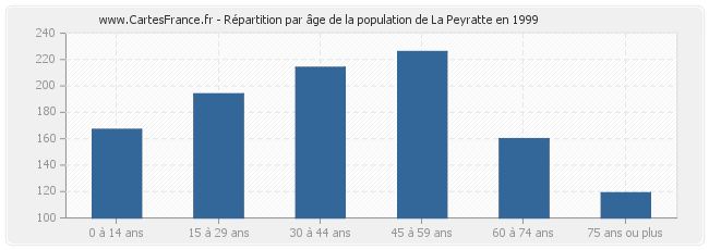 Répartition par âge de la population de La Peyratte en 1999